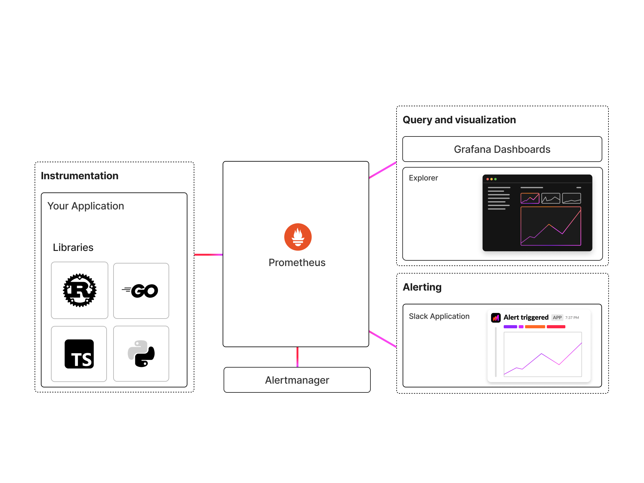 Autometrics stack overview diagram